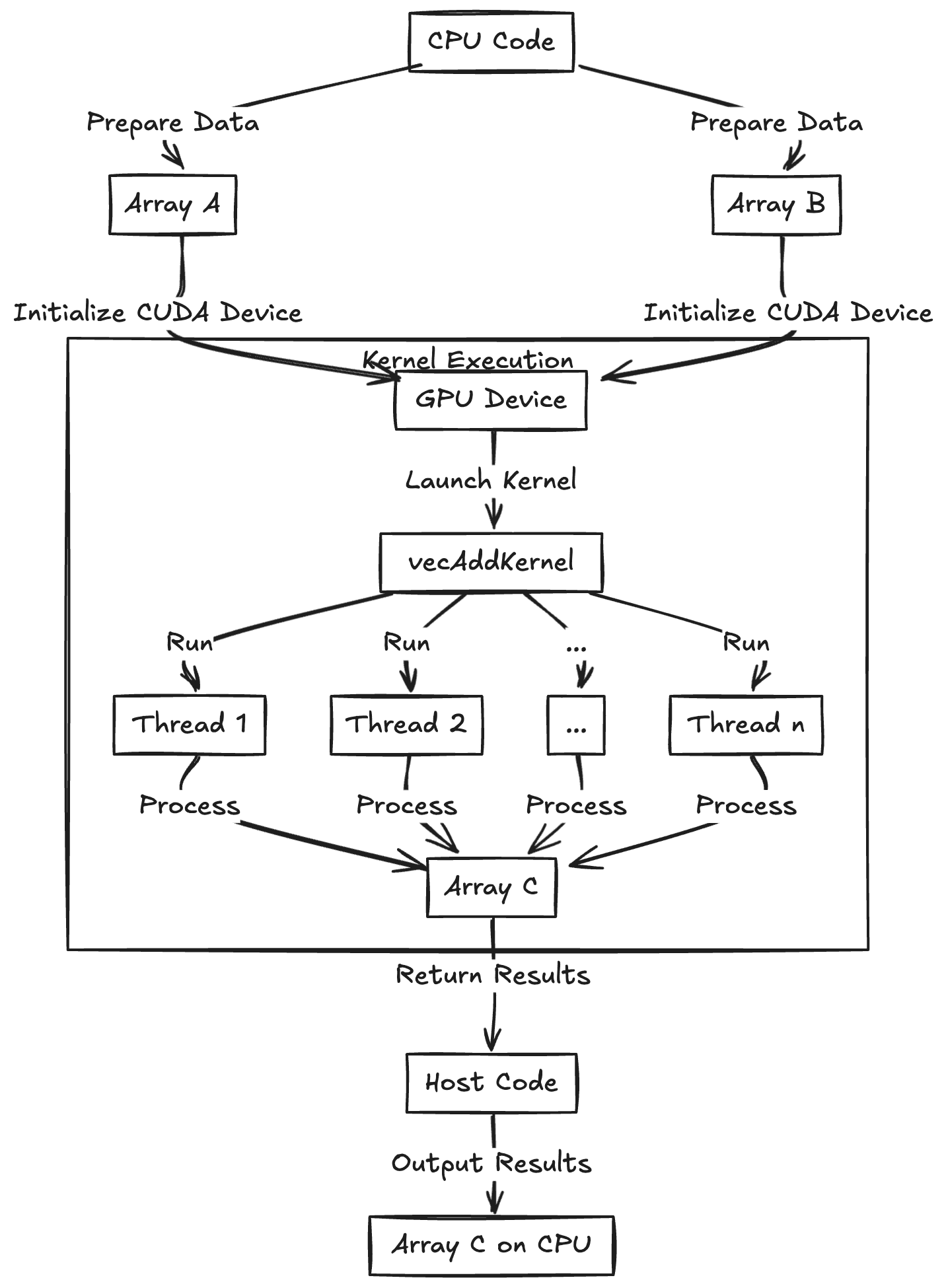 GPU vs CPU Processing Flow