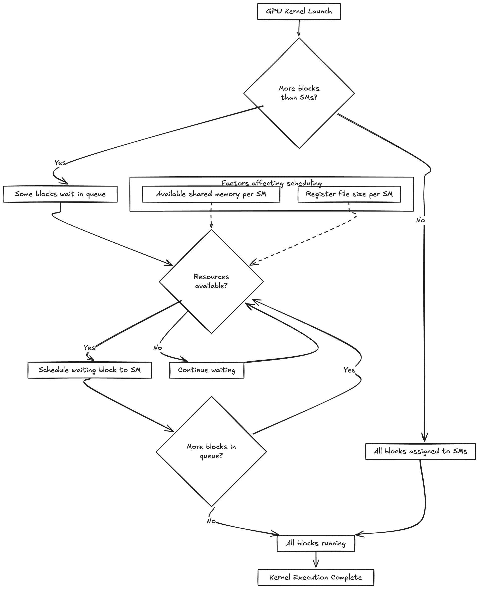 GPU Schedule Manager