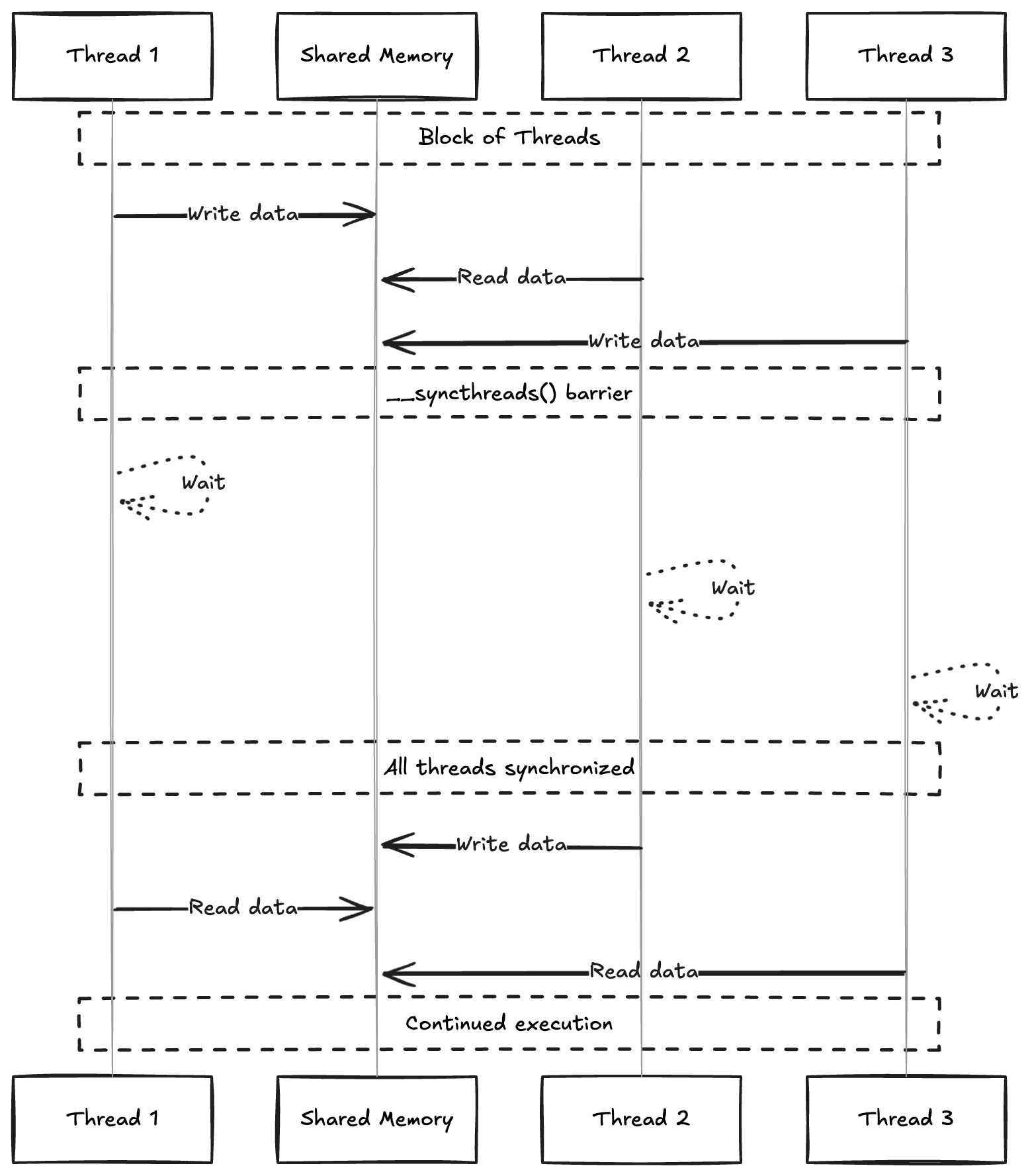 CUDA Shared Memory and Thread Block Organization