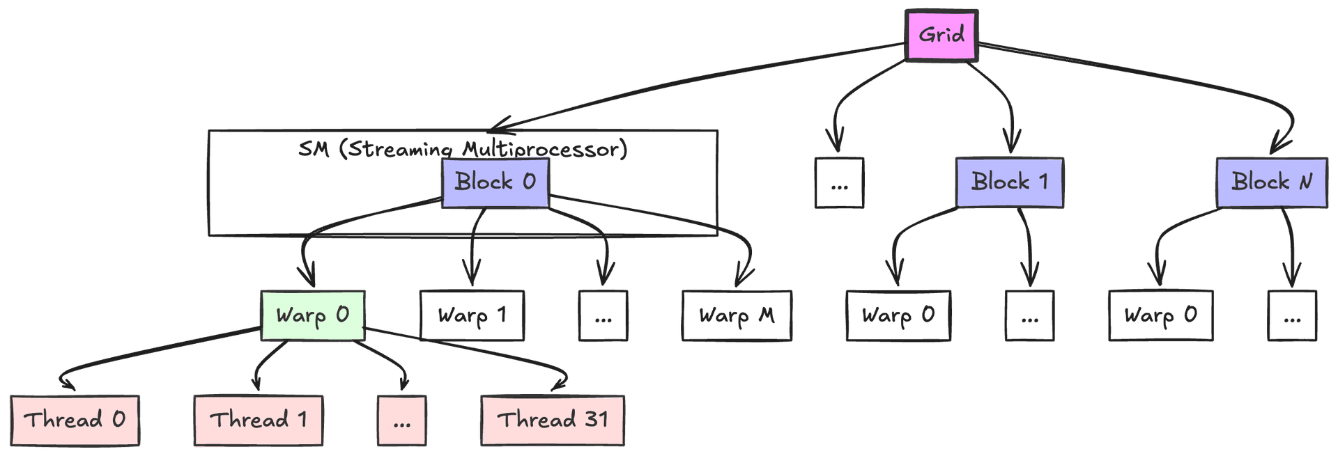 CUDA Thread Blocks Organization