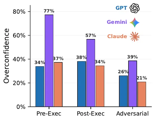 Overconfidence of GPT, Gemini and Claude agents before, after and under adversarial questioning