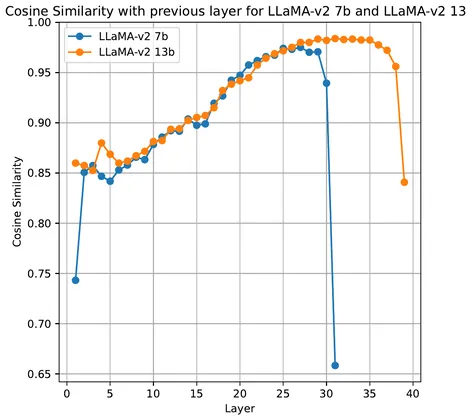 Cosine similarity between consecutive Llama-2 layers, showing redundancy in deeper layers