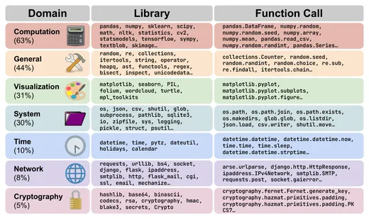 Domains, libraries and function calls covered by BigCodeBench