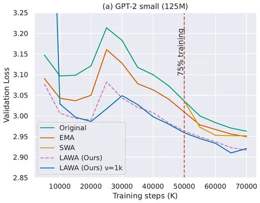 LAWA reaches lower validation loss earlier than EMA and SWA when pre-training GPT-2