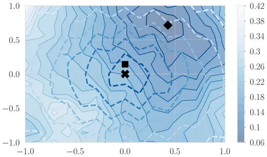2D loss landscape around the SAM solution with weight averaging