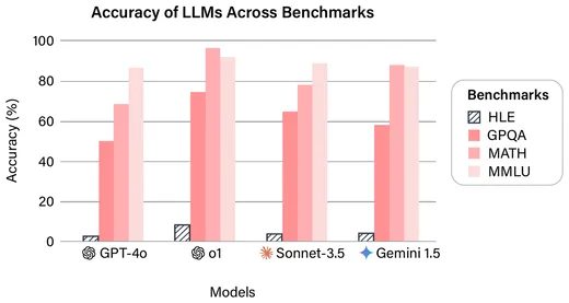 LLM accuracy on HLE compared with GPQA, MATH and MMLU