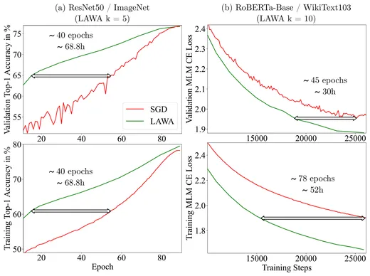 LAWA reaches the same ImageNet and BERT quality tens of hours earlier than the baseline