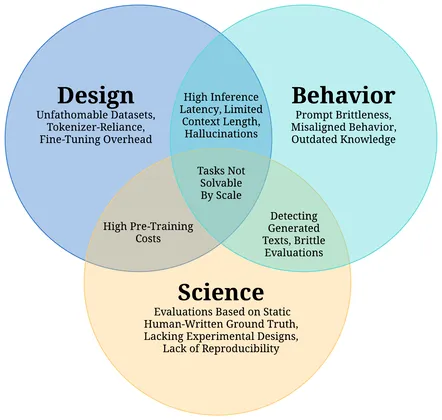 The 16 LLM challenges grouped into design, behavior and science