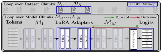 Local LoRA loops over dataset and model chunks, keeping only the active LoRA adapters in GPU memory