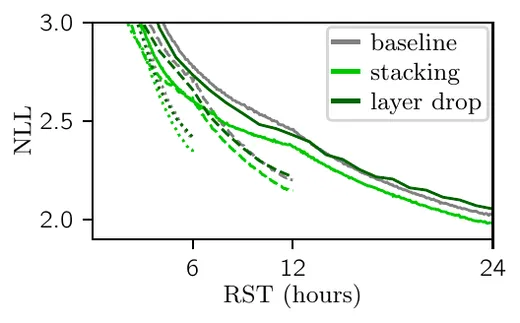 BERT training curves: efficient training methods do not beat the budget-aware baseline