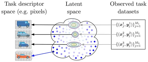 PAML infers latent task embeddings to choose which task to collect data for next
