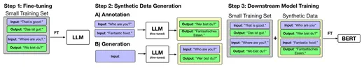 Three-step pipeline: fine-tune the teacher, generate synthetic data, train the student