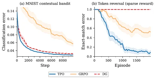 TPO matches baselines on easy tasks and outperforms them under sparse reward