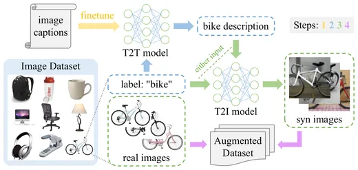 TTIDA pipeline: text-to-text then text-to-image generation of synthetic training data