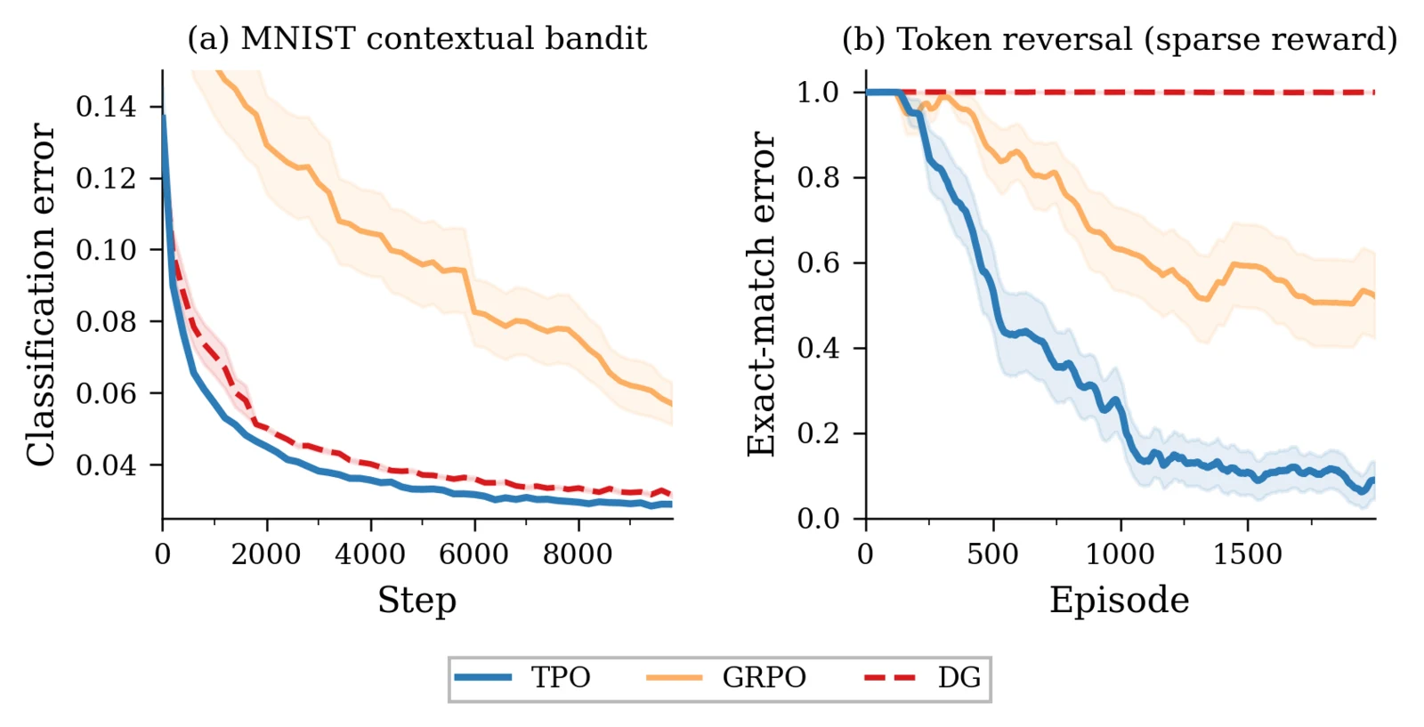 Learning curves: TPO, GRPO and DG on MNIST and on sparse-reward token reversal
