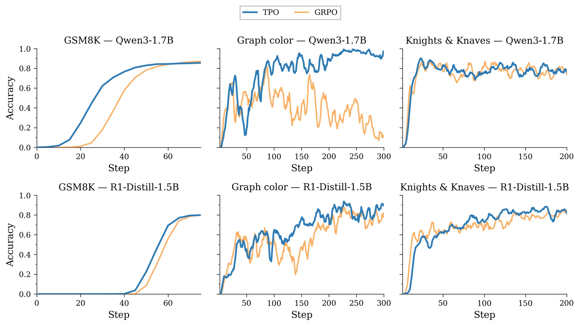 Accuracy curves for TPO and GRPO on GSM8K, graph coloring and Knights and Knaves, for two small LLMs